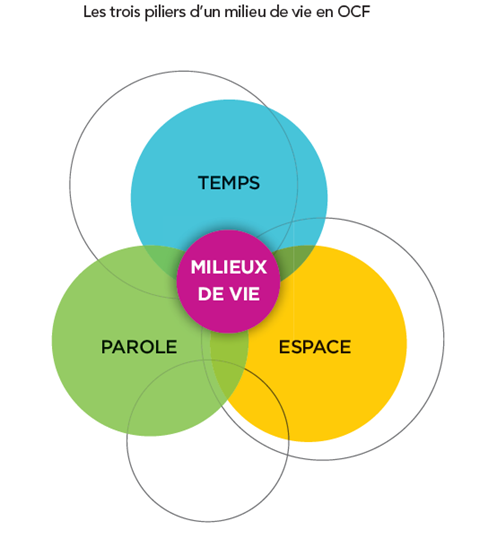 schéma du milieu de vie de la Trousse ACAF